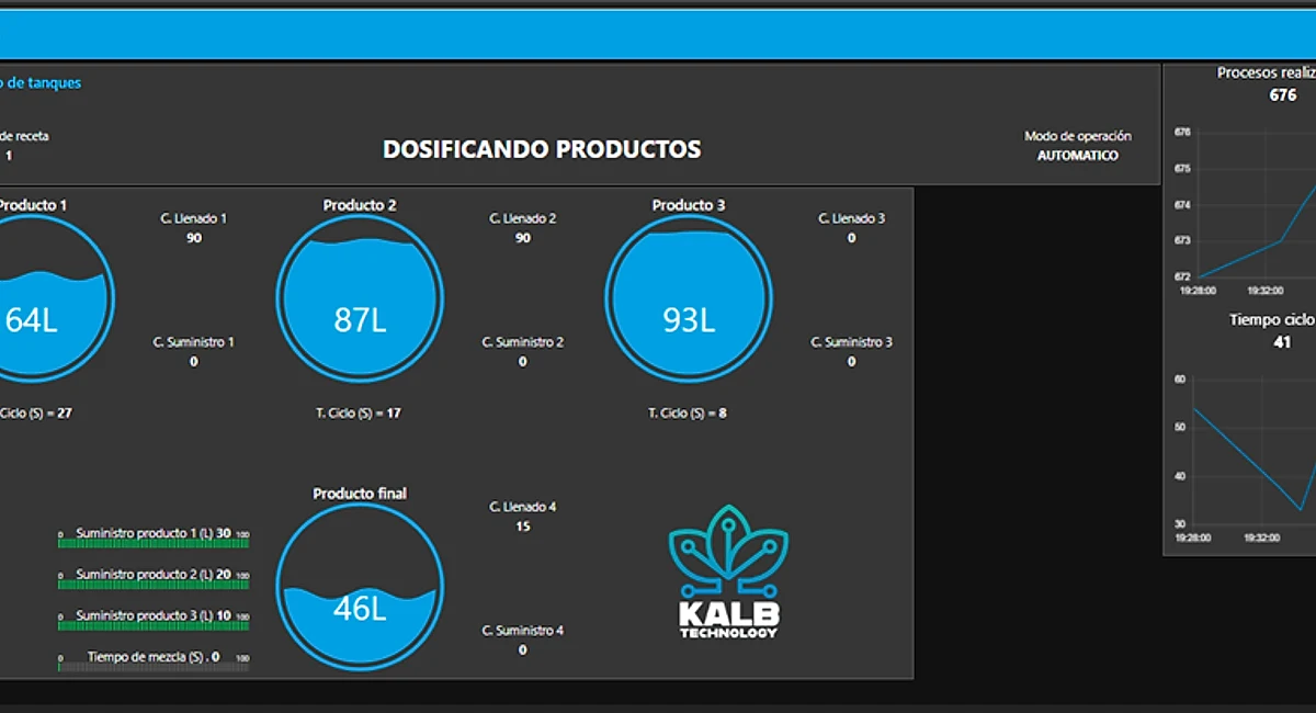 Dashboard de producción SCADA desarrollado por KALB-TECH — sistema de dosificación en tiempo real con KPIs y tendencias